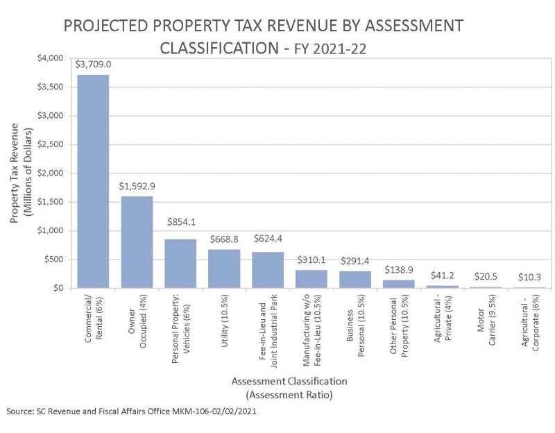 Property Tax Reports South Carolina Revenue and Fiscal Affairs Office